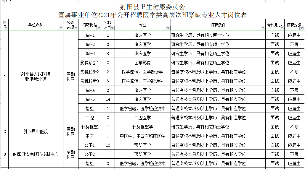 2021年1月份江苏射阳县卫健委直属事业单位公开招聘72名医疗岗岗位计划表1