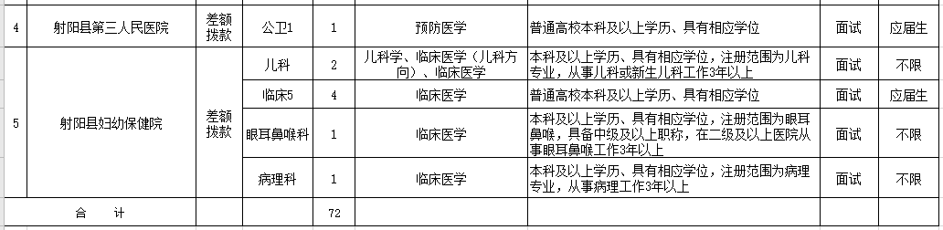 2021年1月份江苏射阳县卫健委直属事业单位公开招聘72名医疗岗岗位计划表2