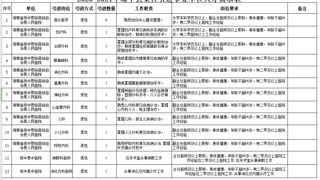 2021年海南省琼中黎族苗族自治县招聘医疗岗岗位计划