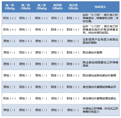 乙肝“两对半”到底怎么看?一图读懂!