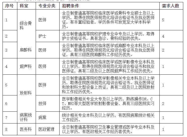 广东省中山市中山积水潭骨科医院2021年医疗岗招聘考试岗位计划