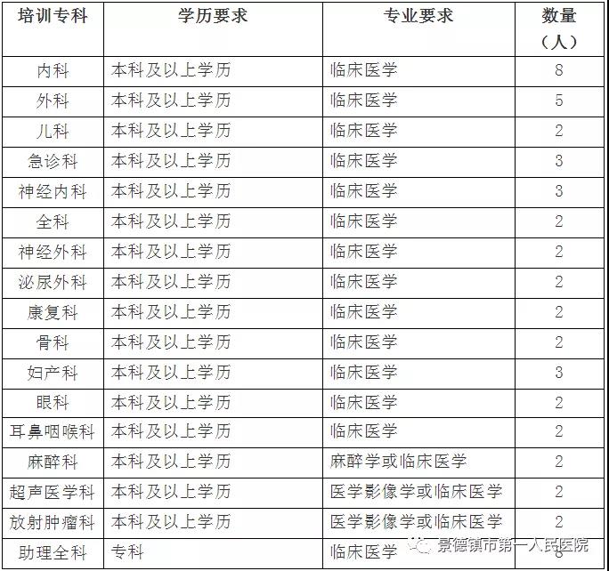 景德镇市第一人民医院：2021年住院医师规范化培训基地、助理全科医生培训招生计划