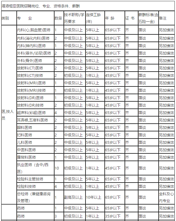 2021年1月份贵州省湄潭恒亚医院医疗招聘岗位计划表1