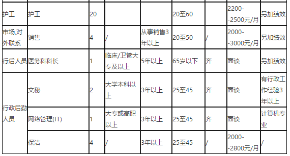 2021年1月份贵州省湄潭恒亚医院医疗招聘岗位计划表2