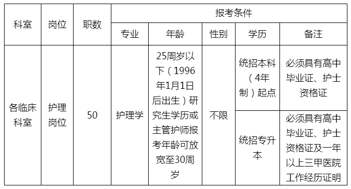 海南医学院第二附属医院2021年1月份招聘护理人员岗位计划及要求