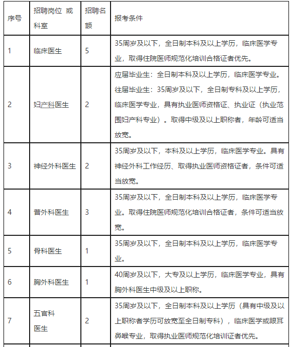 四川省内江市东兴区人民医院2021年度招聘医疗岗岗位计划1