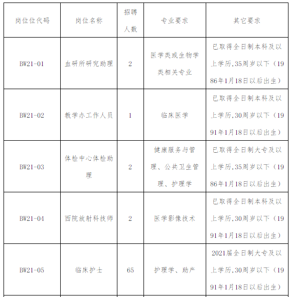 2021年福建医科大学附属协和医院1月份招聘72人岗位计划及要求1