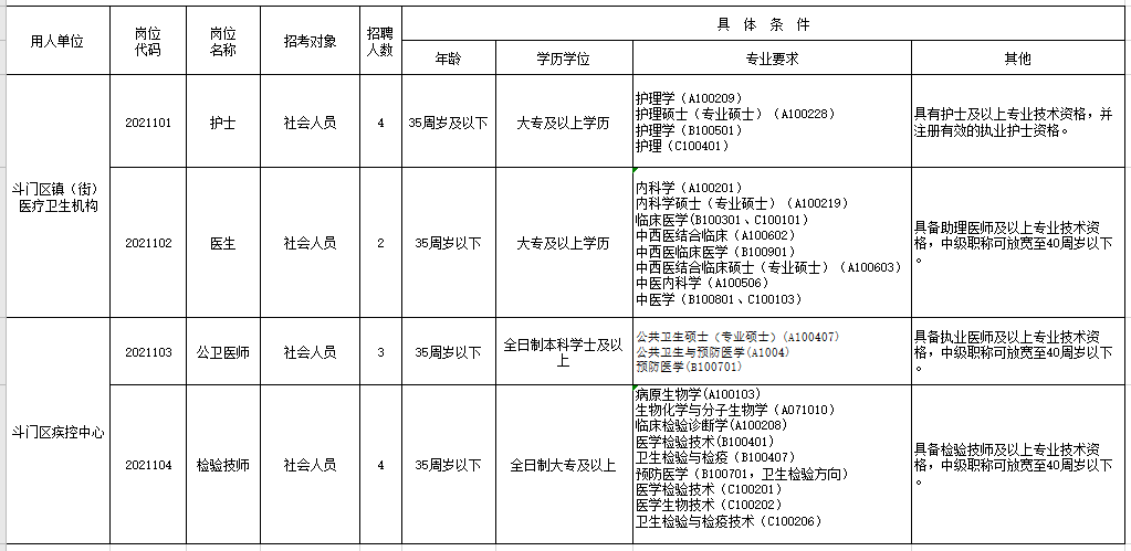 广东省珠海市斗门区卫健局2021年1月份公开招聘医疗岗岗位计划