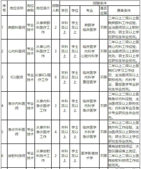 辽宁省大连市甘井子区人民医院2021年1月份医疗招聘考试岗位计划