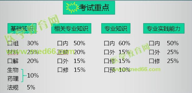 重要！2021口腔主治医师考试重点内容分布&复习指导！