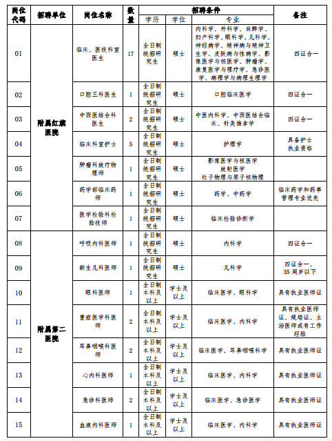 黑龙江省牡丹江医学院2021年度招聘57人岗位计划表