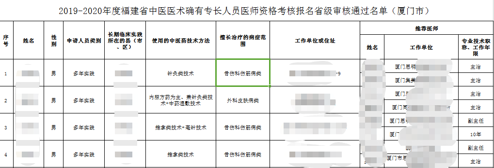 福建厦门2019-2020年中医医术确有专长人员医师资格考核报名审核通过人员公示