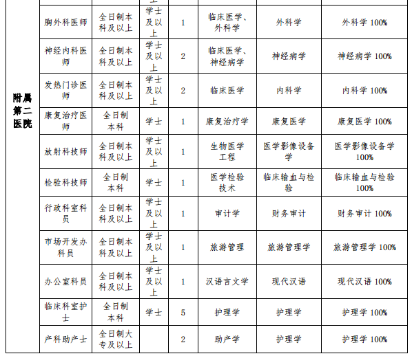 牡丹江医学院（黑龙江）2021年度招聘事业编制医疗岗笔试科目及内容3