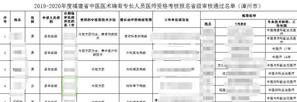 漳州市2020年中医医术确有专长人员医师资格考核报名通过审核名单