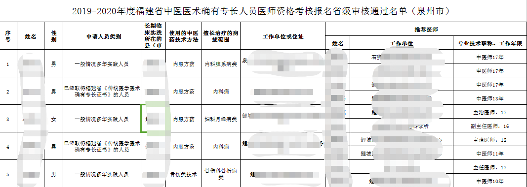 2020年泉州中医专长医师证考核通过报名审核人员公示