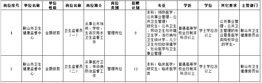 鞍山市卫生健康监督中心2021年医疗招聘考试岗位计划表