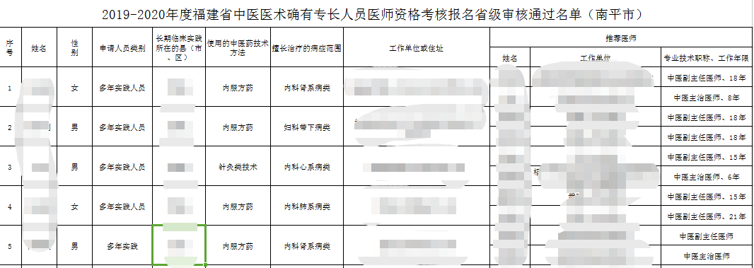 20219-2020年南平中医医术确有专长人员医师资格考核报名通过审核名单