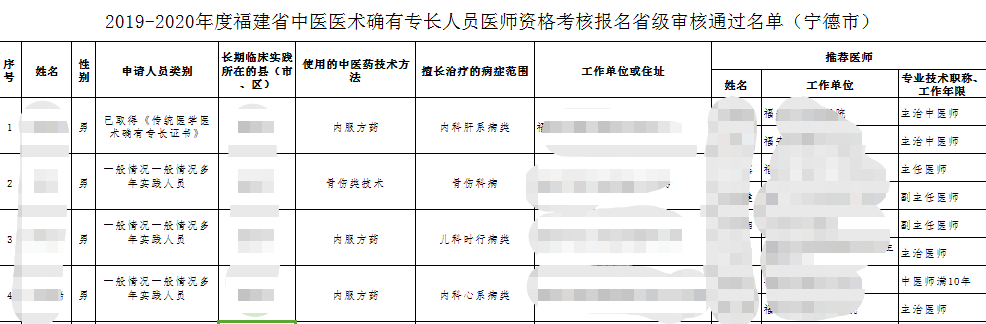 福建宁德2020年中医医术确有专长人员医师资格考核报名审核名单