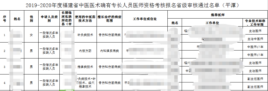 2019-2020年福建平潭中医医术确有专长人员医师资格考核报名通过审核人员