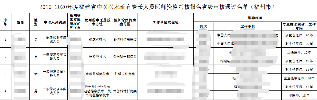 福州市2020年中医专长医师证考核报名通过审核人员名单