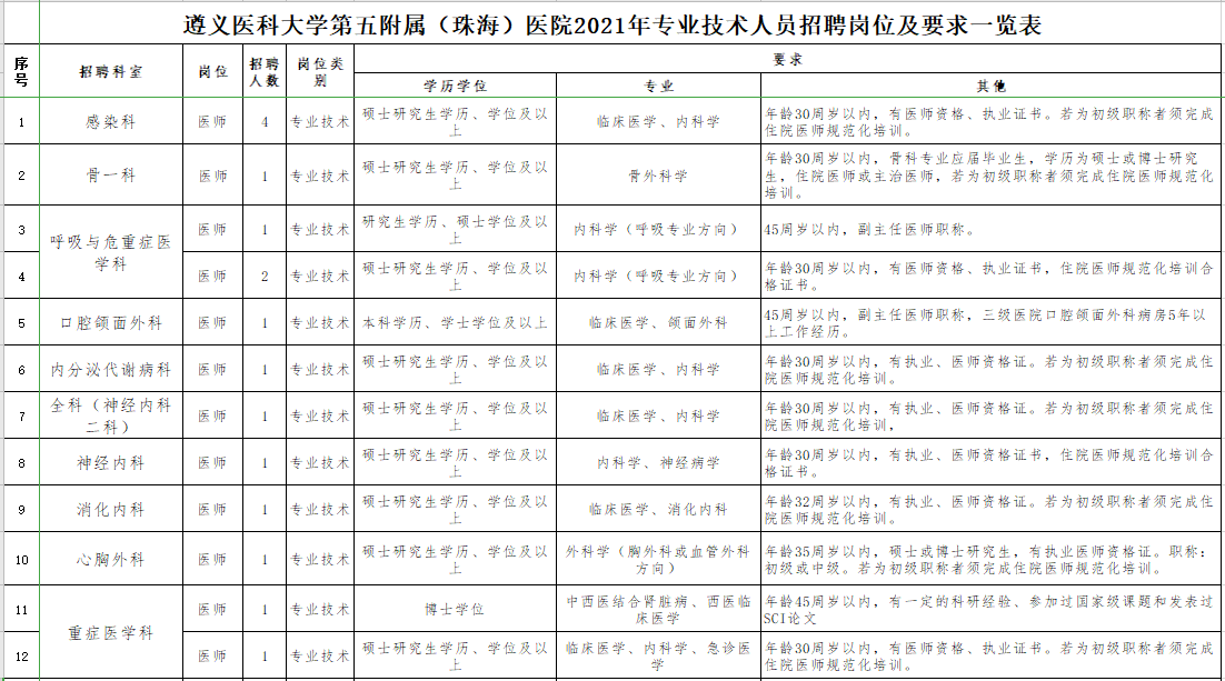 遵义医科大学第五附属（珠海）医院2021年1月份第一批招聘43人岗位计划表1