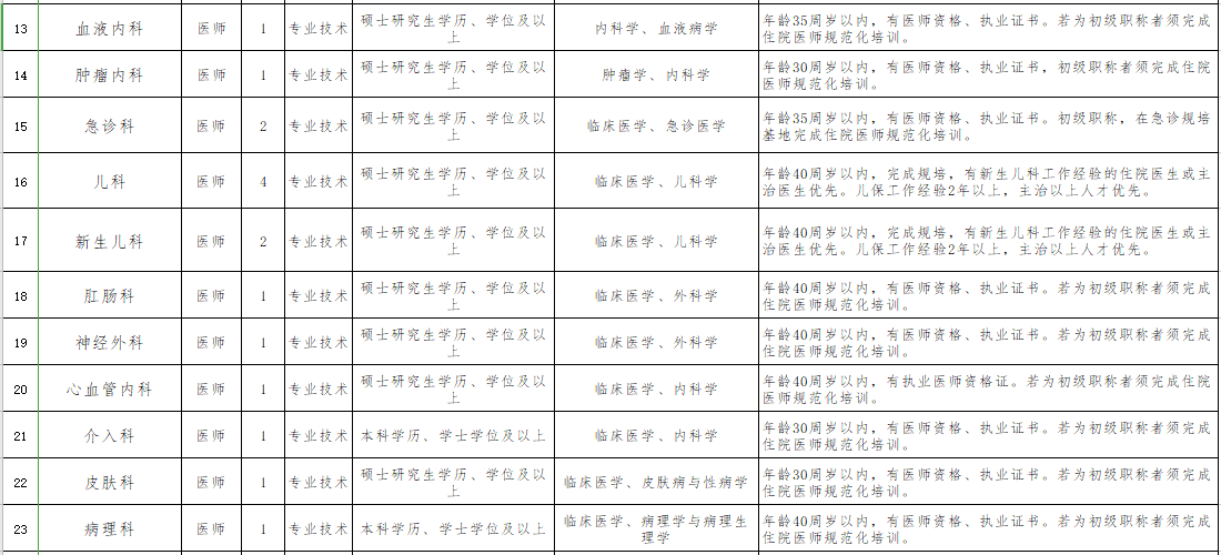 遵义医科大学第五附属（珠海）医院2021年1月份第一批招聘43人岗位计划表2