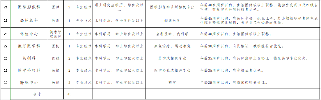 遵义医科大学第五附属（珠海）医院2021年1月份第一批招聘43人岗位计划表3