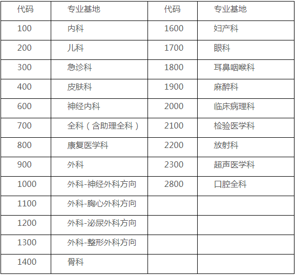 2021年成都医学院第一附属医院住院医师规范化培训招生专业