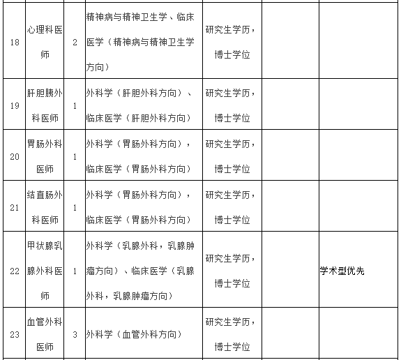 2021年度福建医科大学附属第一医院常年招聘医疗岗岗位计划表4