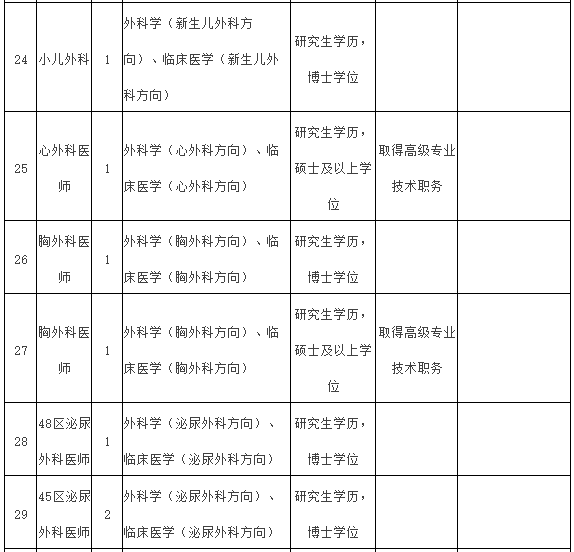 2021年度福建医科大学附属第一医院常年招聘医疗岗岗位计划表5