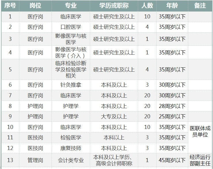 2021年度新疆兵团医院招聘卫生技术人员啦