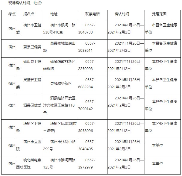 宿州市2021年中西医结合执业医师报名审核时间、各区县审核地点