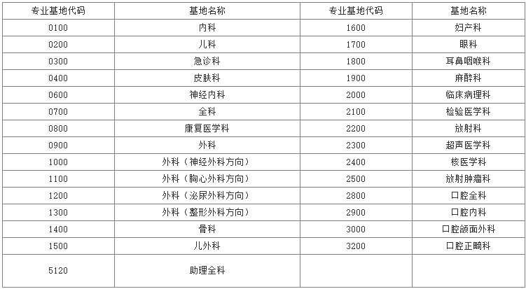 ​2021年川北医学院附属医院住院规培招聘岗位及条件