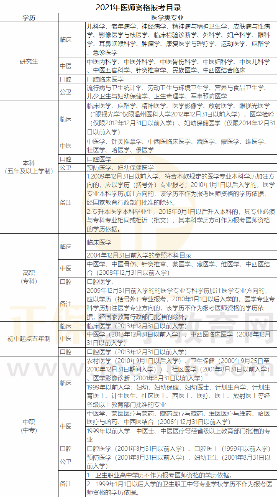 云南省2021年公卫执业医师考试报名专业要求