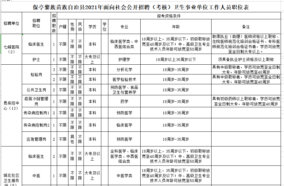 海南省保亭黎族苗族自治县2021年2月份考核招聘47人岗位计划表