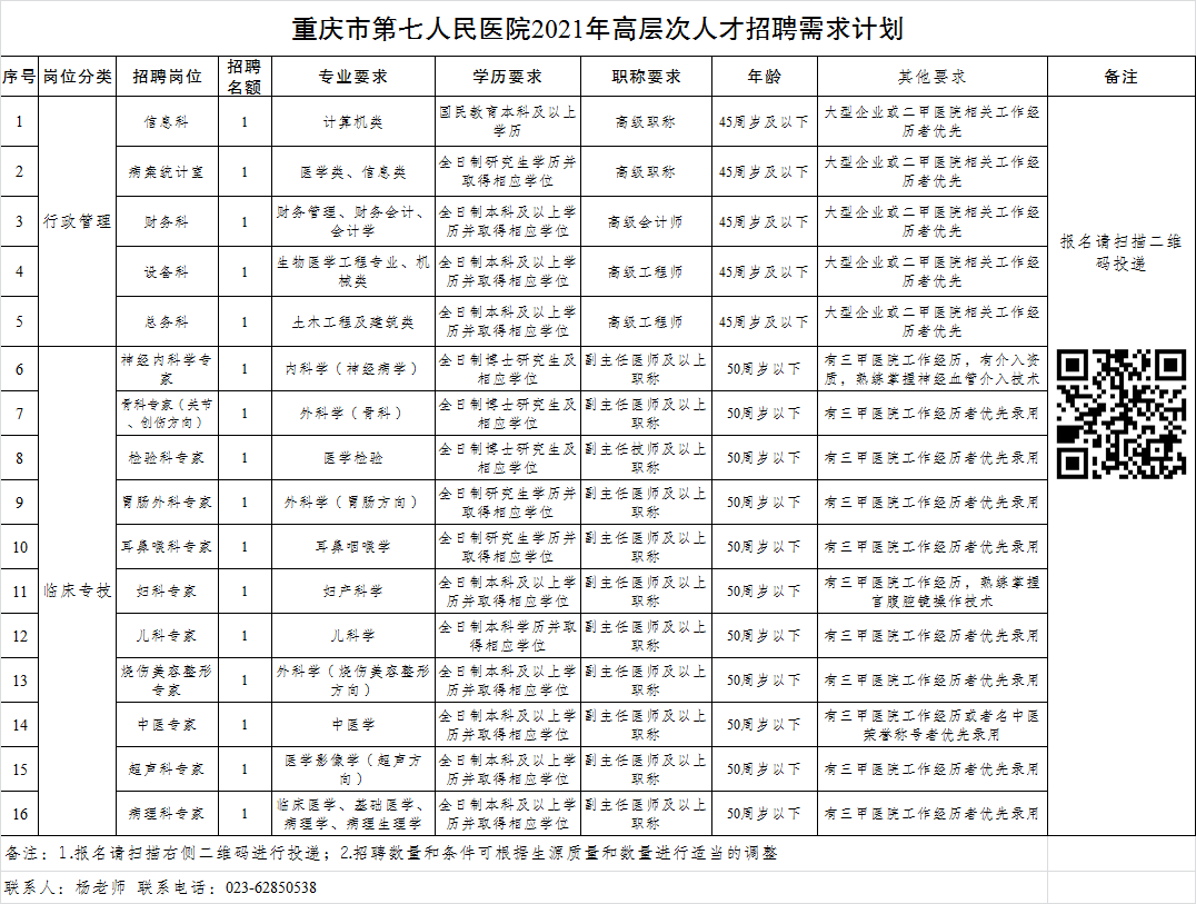 2021年1月份重庆市第七人民医院招聘高层次工作人员16名（含医疗岗）