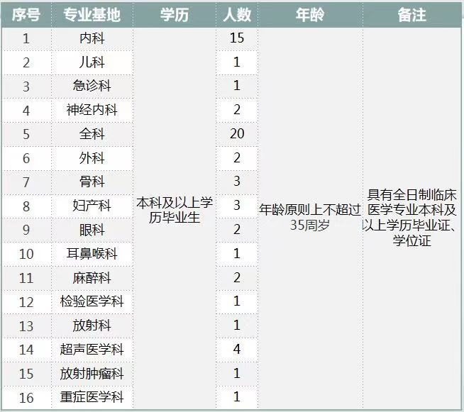 新疆兵团医院2021年度招聘住院医师规范化培训学员岗位计划及要求