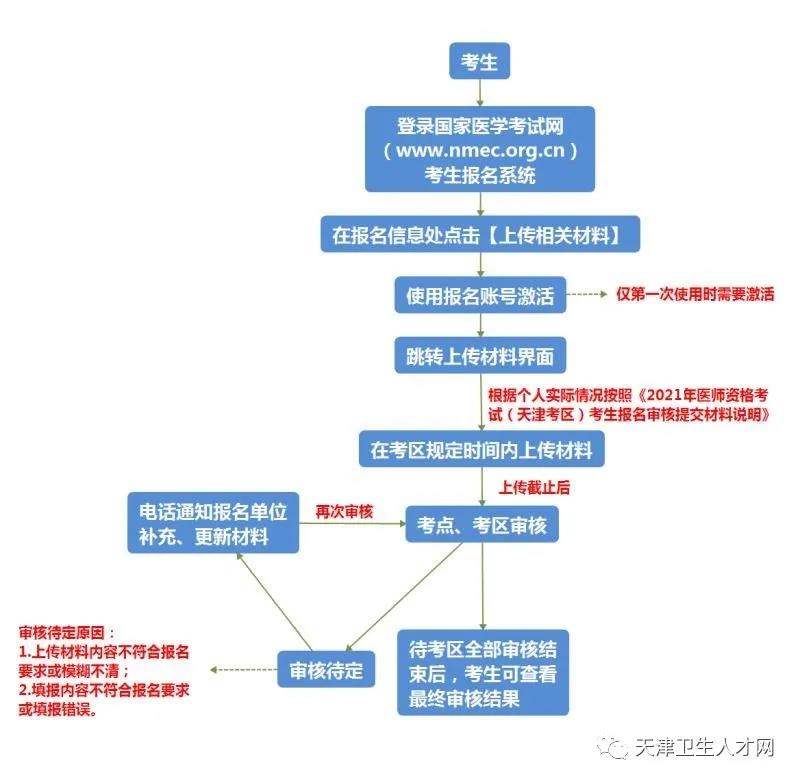 网上审核操作流程