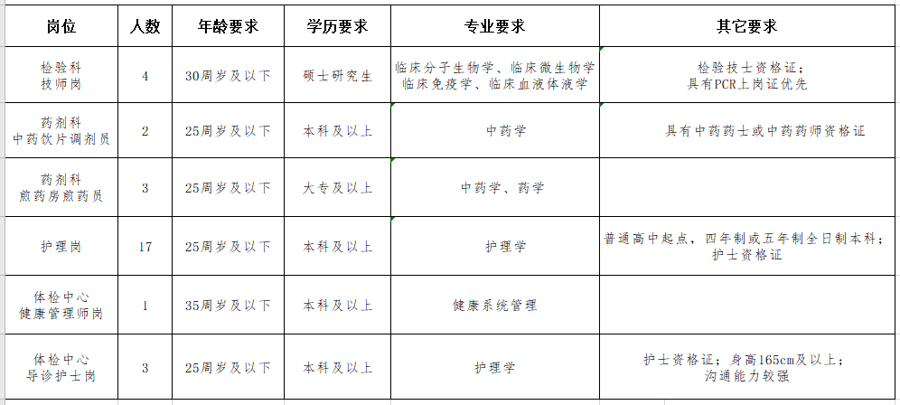 2021年1月份山西省中医院公开招聘30名医疗岗岗位计划