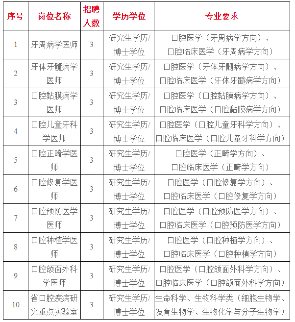 2021年福建医科大学附属口腔医院招聘医疗岗岗位计划及要求