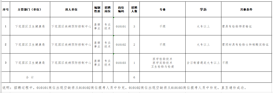 河北省张家口市下花园区疾控中心2021年招聘医疗岗岗位计划