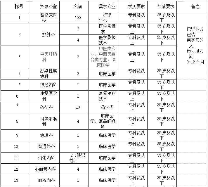 2021年度重庆市合川区人民医院招聘152名见习生岗位计划1