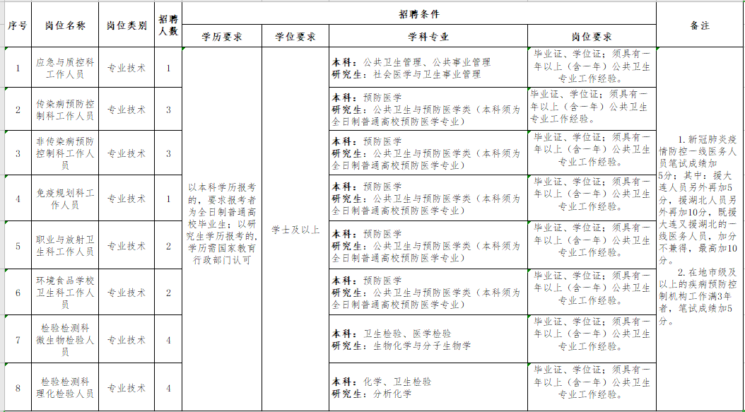 盘锦市疾控中心（辽宁）2021年面向社会公开招聘20人岗位计划