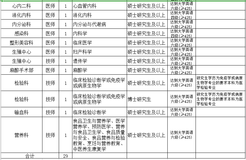 2021年浙江省金华市人民医院招聘29名医疗岗岗位计划表2