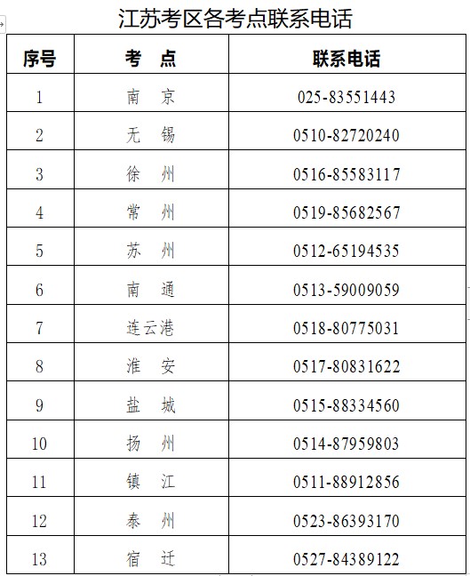 江苏考区2021年中西医助理医师报名现场审核时间、联系方式