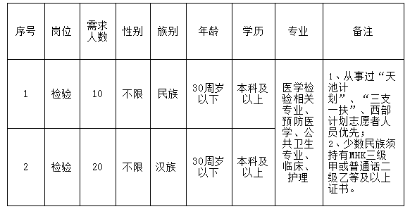 2021年新疆喀什市疾病预防控制中心检验人员招聘考试岗位计划及要求