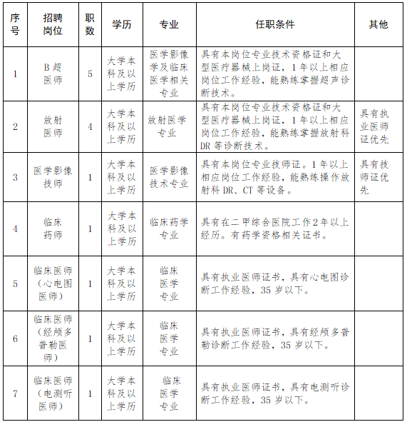 宁夏工人疗养院（工人医院）2021年2月份公开招聘46人岗位计划