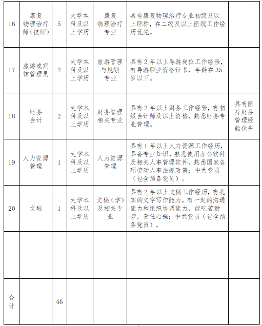 宁夏工人疗养院（工人医院）2021年2月份公开招聘46人岗位计划3