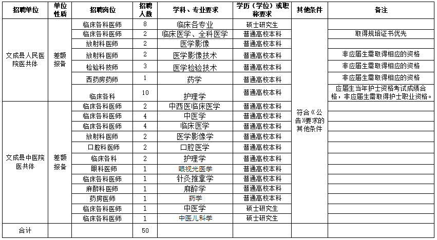 温州市文成县卫健局（浙江省）2021年度公开招聘50人岗位计划及要求