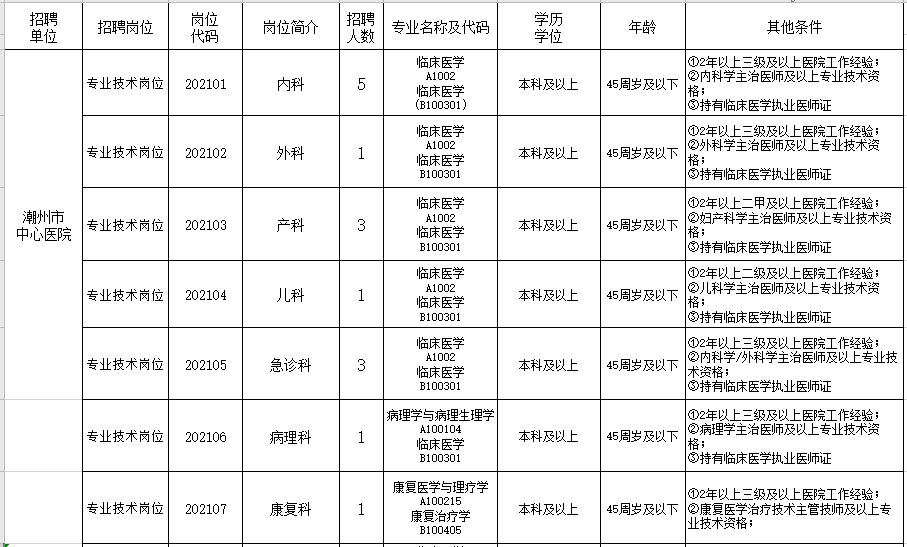 2021年2月份广东省潮州市中心医院公开招聘医护人员岗位计划及要求1
